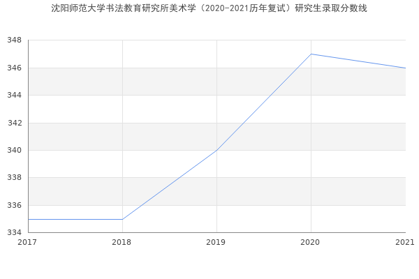 沈阳师范大学书法教育研究所美术学（2020-2021历年复试）研究生录取分数线