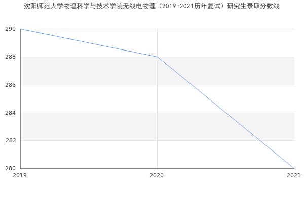 沈阳师范大学物理科学与技术学院无线电物理（2019-2021历年复试）研究生录取分数线