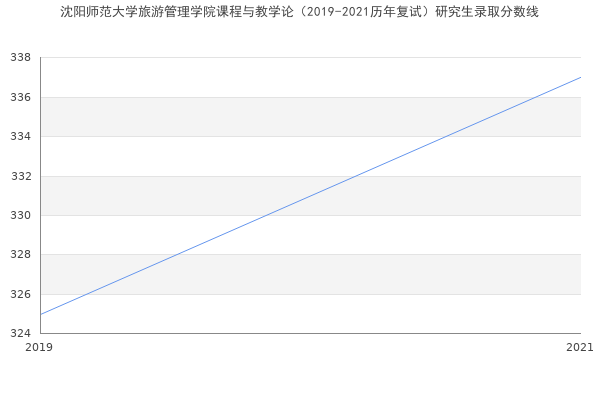 沈阳师范大学旅游管理学院课程与教学论（2019-2021历年复试）研究生录取分数线