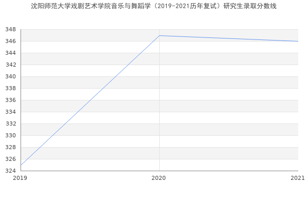 沈阳师范大学戏剧艺术学院音乐与舞蹈学（2019-2021历年复试）研究生录取分数线