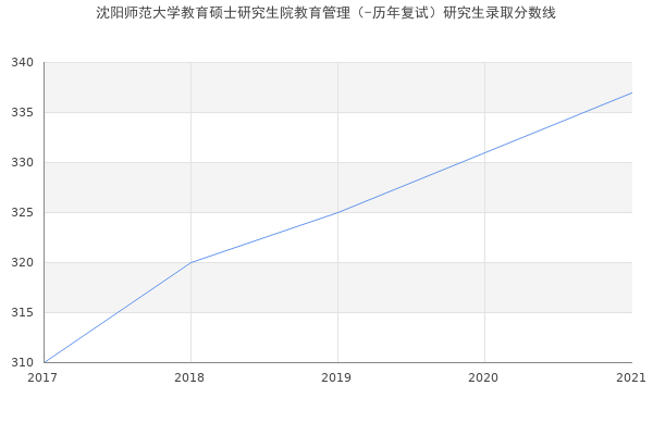 沈阳师范大学教育硕士研究生院教育管理（-历年复试）研究生录取分数线