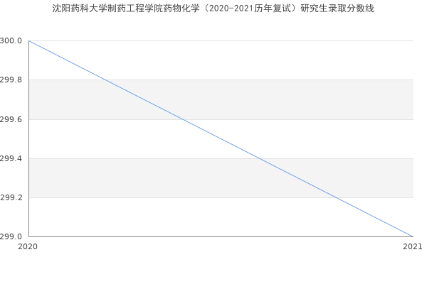 沈阳药科大学制药工程学院药物化学（2020-2021历年复试）研究生录取分数线