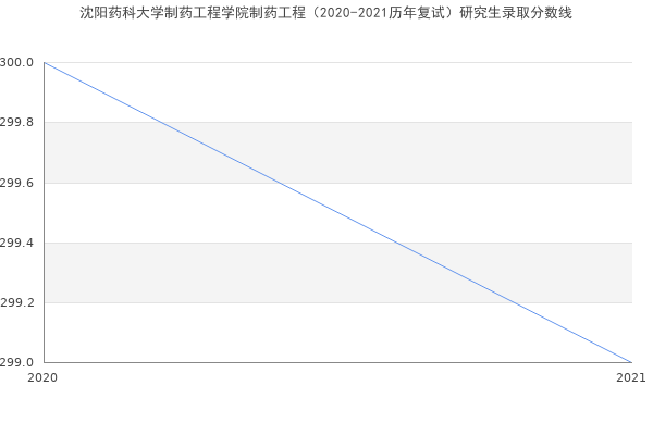 沈阳药科大学制药工程学院制药工程（2020-2021历年复试）研究生录取分数线