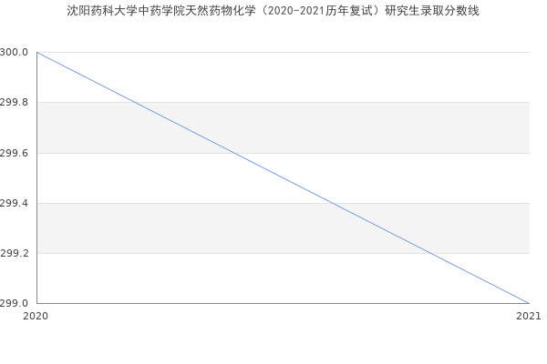 沈阳药科大学中药学院天然药物化学（2020-2021历年复试）研究生录取分数线