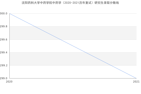 沈阳药科大学中药学院中药学（2020-2021历年复试）研究生录取分数线