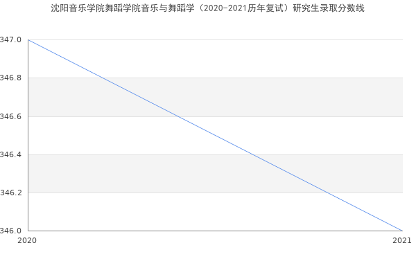 沈阳音乐学院舞蹈学院音乐与舞蹈学（2020-2021历年复试）研究生录取分数线