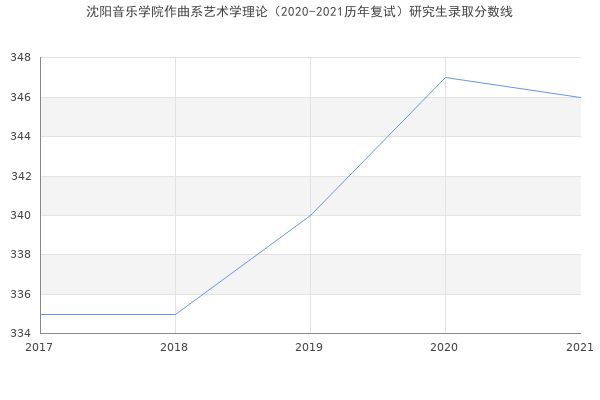 沈阳音乐学院作曲系艺术学理论（2020-2021历年复试）研究生录取分数线