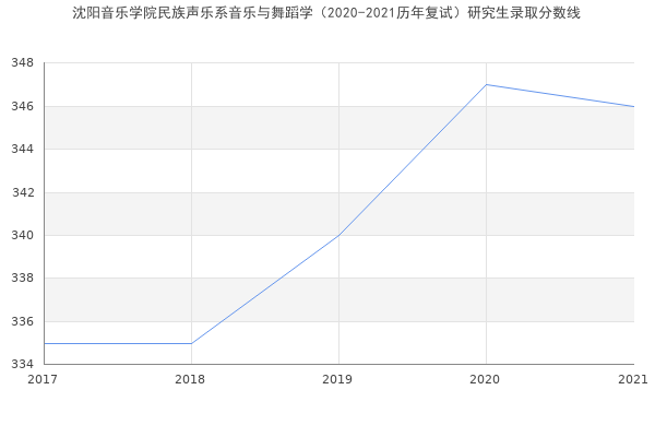 沈阳音乐学院民族声乐系音乐与舞蹈学（2020-2021历年复试）研究生录取分数线