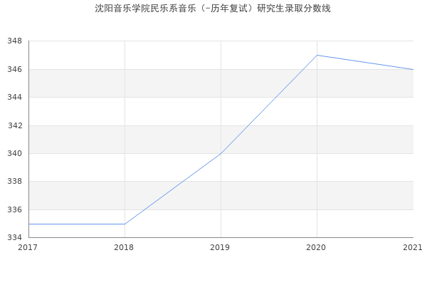 沈阳音乐学院民乐系音乐（-历年复试）研究生录取分数线