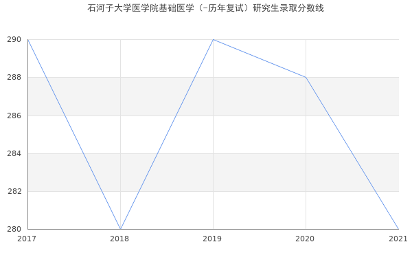 石河子大学医学院基础医学（-历年复试）研究生录取分数线