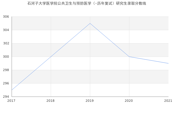 石河子大学医学院公共卫生与预防医学（-历年复试）研究生录取分数线