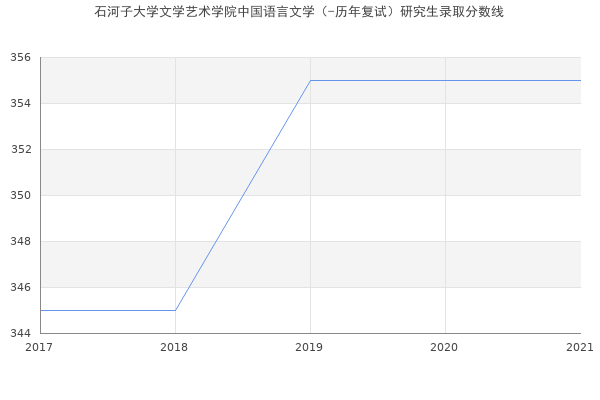 石河子大学文学艺术学院中国语言文学（-历年复试）研究生录取分数线