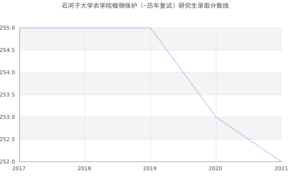 石河子大学农学院植物保护（-历年复试）研究生录取分数线