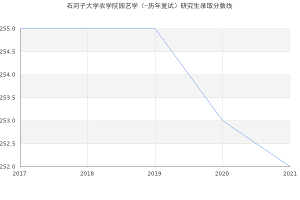 石河子大学农学院园艺学（-历年复试）研究生录取分数线