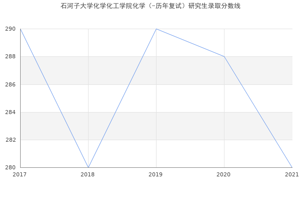 石河子大学化学化工学院化学（-历年复试）研究生录取分数线