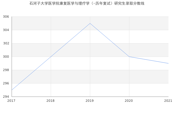 石河子大学医学院康复医学与理疗学（-历年复试）研究生录取分数线