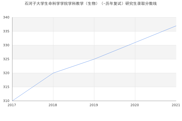 石河子大学生命科学学院学科教学（生物）（-历年复试）研究生录取分数线