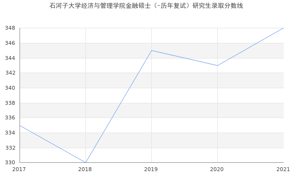 石河子大学经济与管理学院金融硕士（-历年复试）研究生录取分数线