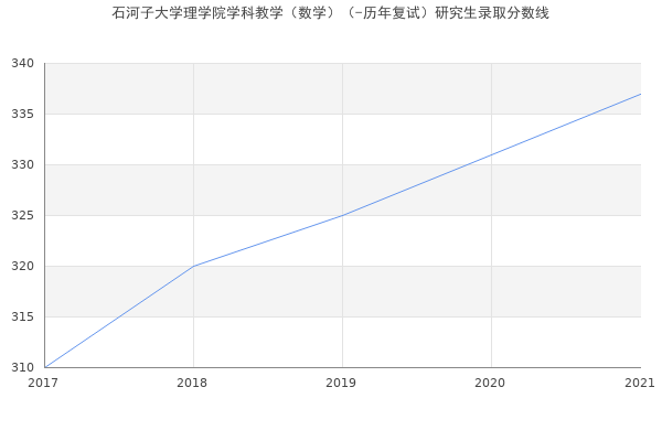 石河子大学理学院学科教学（数学）（-历年复试）研究生录取分数线