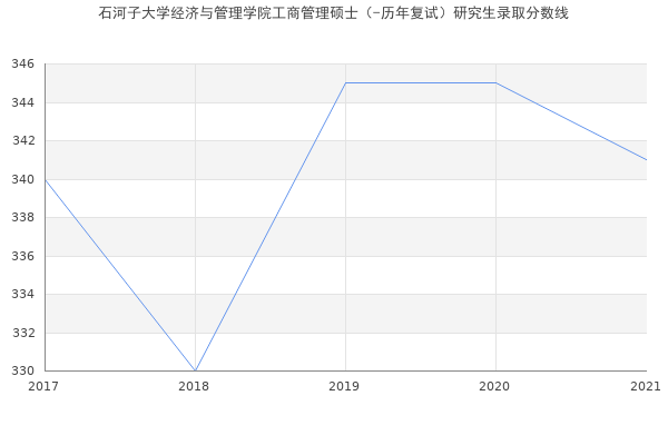 石河子大学经济与管理学院工商管理硕士（-历年复试）研究生录取分数线