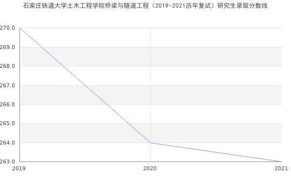 石家庄铁道大学土木工程学院桥梁与隧道工程（2019-2021历年复试）研究生录取分数线