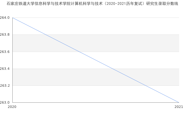 石家庄铁道大学信息科学与技术学院计算机科学与技术（2020-2021历年复试）研究生录取分数线