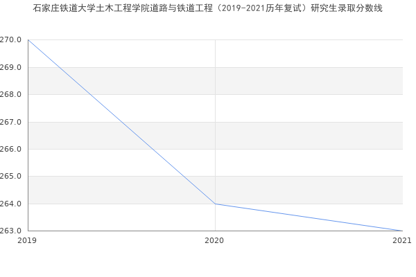 石家庄铁道大学土木工程学院道路与铁道工程（2019-2021历年复试）研究生录取分数线