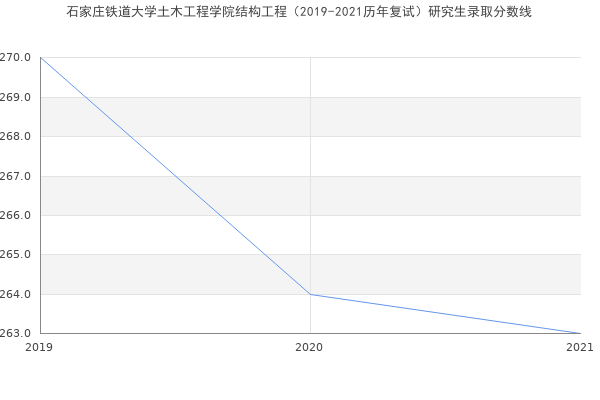 石家庄铁道大学土木工程学院结构工程（2019-2021历年复试）研究生录取分数线