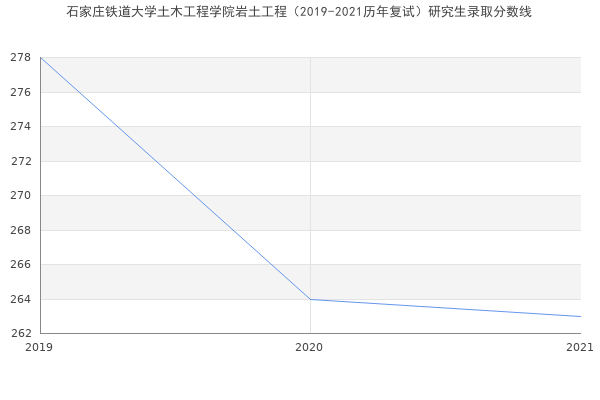 石家庄铁道大学土木工程学院岩土工程（2019-2021历年复试）研究生录取分数线