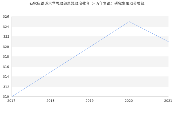 石家庄铁道大学思政部思想政治教育（-历年复试）研究生录取分数线