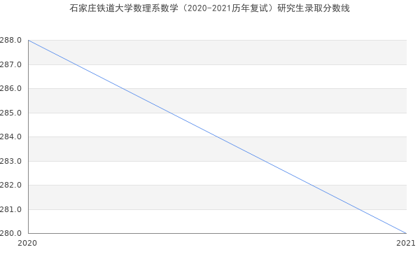 石家庄铁道大学数理系数学（2020-2021历年复试）研究生录取分数线