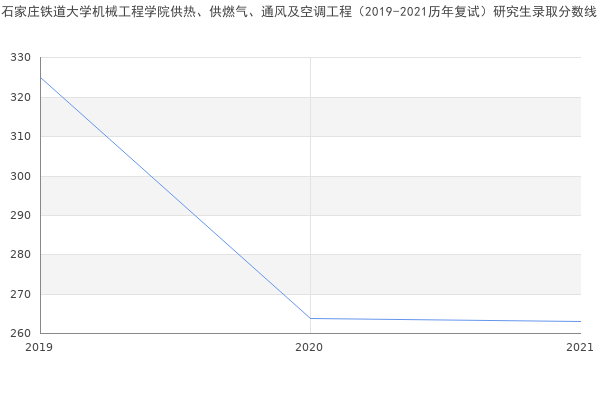 石家庄铁道大学机械工程学院供热、供燃气、通风及空调工程（2019-2021历年复试）研究生录取分数线