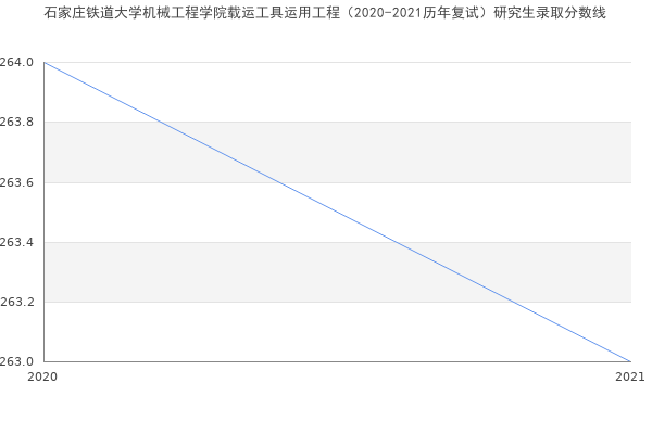 石家庄铁道大学机械工程学院载运工具运用工程（2020-2021历年复试）研究生录取分数线