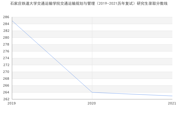 石家庄铁道大学交通运输学院交通运输规划与管理（2019-2021历年复试）研究生录取分数线