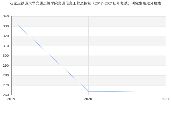 石家庄铁道大学交通运输学院交通信息工程及控制（2019-2021历年复试）研究生录取分数线