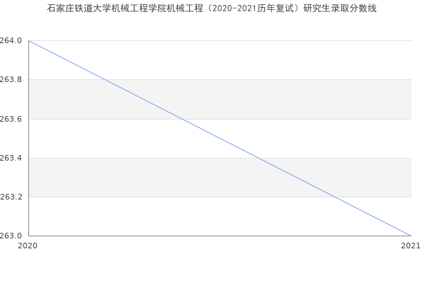 石家庄铁道大学机械工程学院机械工程（2020-2021历年复试）研究生录取分数线