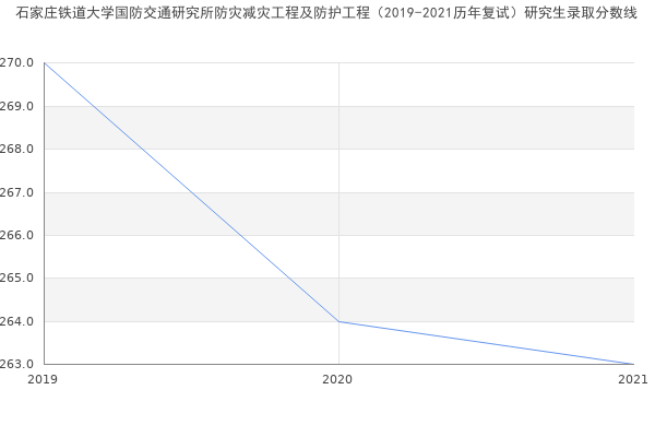 石家庄铁道大学国防交通研究所防灾减灾工程及防护工程（2019-2021历年复试）研究生录取分数线