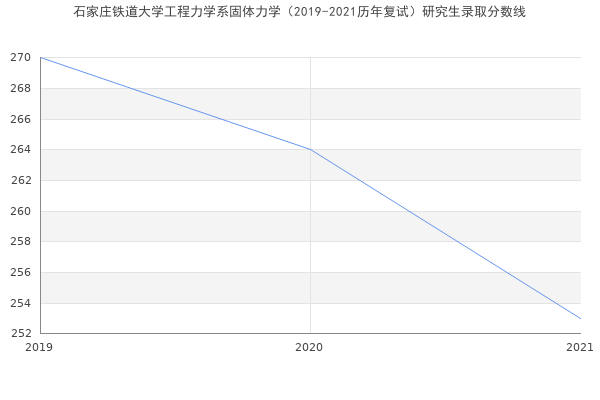 石家庄铁道大学工程力学系固体力学（2019-2021历年复试）研究生录取分数线