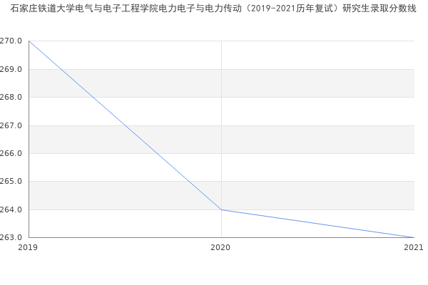 石家庄铁道大学电气与电子工程学院电力电子与电力传动（2019-2021历年复试）研究生录取分数线