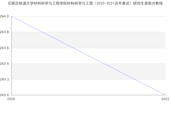 石家庄铁道大学材料科学与工程学院材料科学与工程（2020-2021历年复试）研究生录取分数线