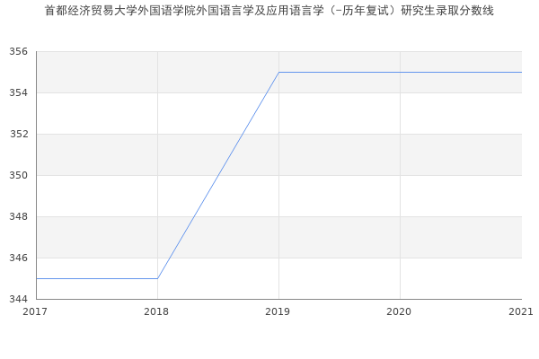 首都经济贸易大学外国语学院外国语言学及应用语言学（-历年复试）研究生录取分数线