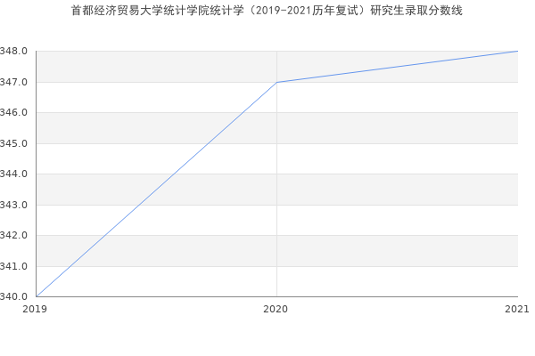 首都经济贸易大学统计学院统计学（2019-2021历年复试）研究生录取分数线