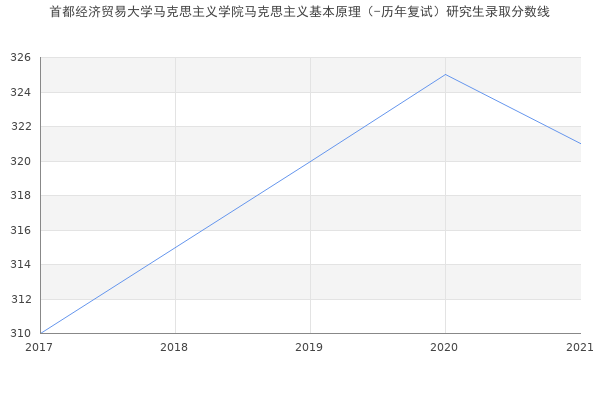 首都经济贸易大学马克思主义学院马克思主义基本原理（-历年复试）研究生录取分数线