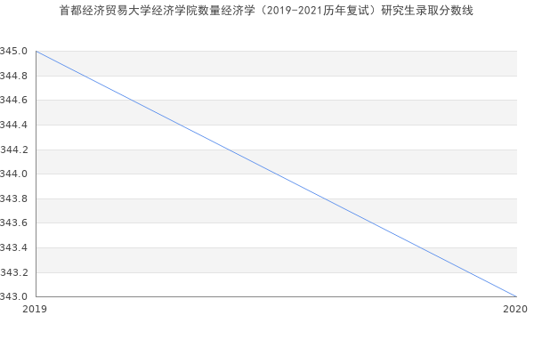 首都经济贸易大学经济学院数量经济学（2019-2021历年复试）研究生录取分数线