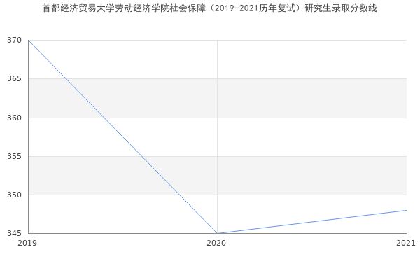 首都经济贸易大学劳动经济学院社会保障（2019-2021历年复试）研究生录取分数线