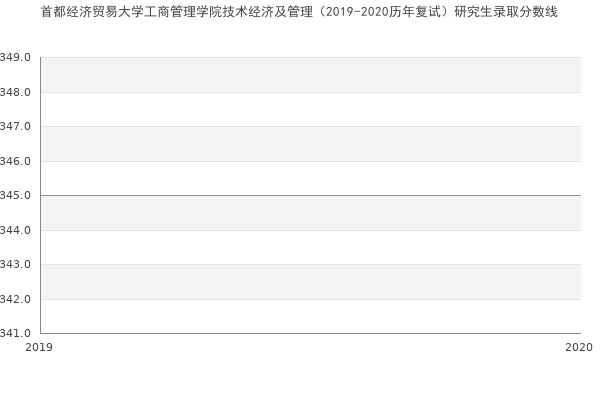 首都经济贸易大学工商管理学院技术经济及管理（2019-2020历年复试）研究生录取分数线