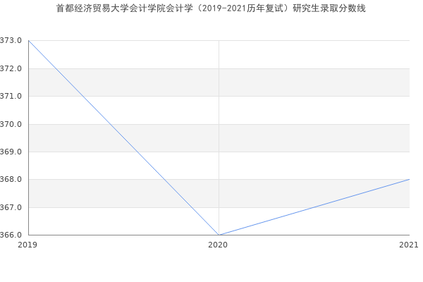 首都经济贸易大学会计学院会计学（2019-2021历年复试）研究生录取分数线