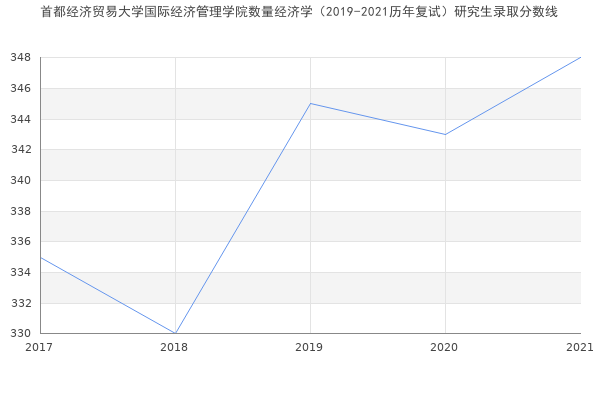 首都经济贸易大学国际经济管理学院数量经济学（2019-2021历年复试）研究生录取分数线