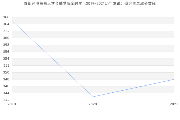 首都经济贸易大学金融学院金融学（2019-2021历年复试）研究生录取分数线