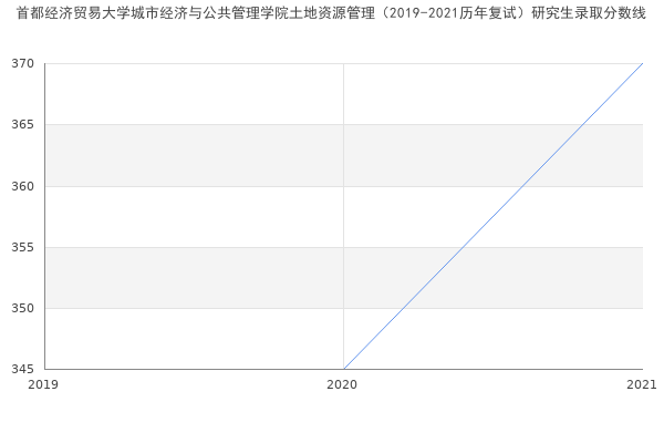 首都经济贸易大学城市经济与公共管理学院土地资源管理（2019-2021历年复试）研究生录取分数线